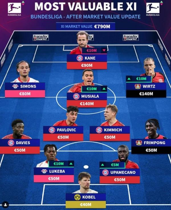 德轉(zhuǎn)列德甲最貴陣：穆西亞拉領(lǐng)銜拜仁6將，維爾茨、西蒙斯在列